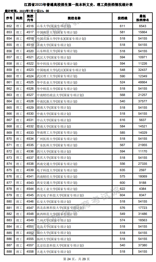 2023年江西一本投档分数线（理科）