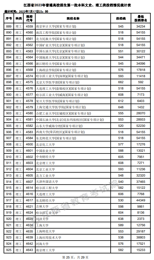 2023年江西一本投档分数线（理科）