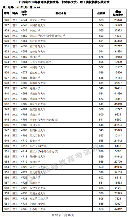 2023年江西一本投档分数线（理科）