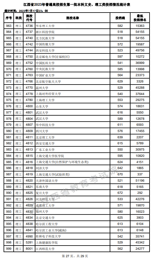 2023年江西一本投档分数线（理科）