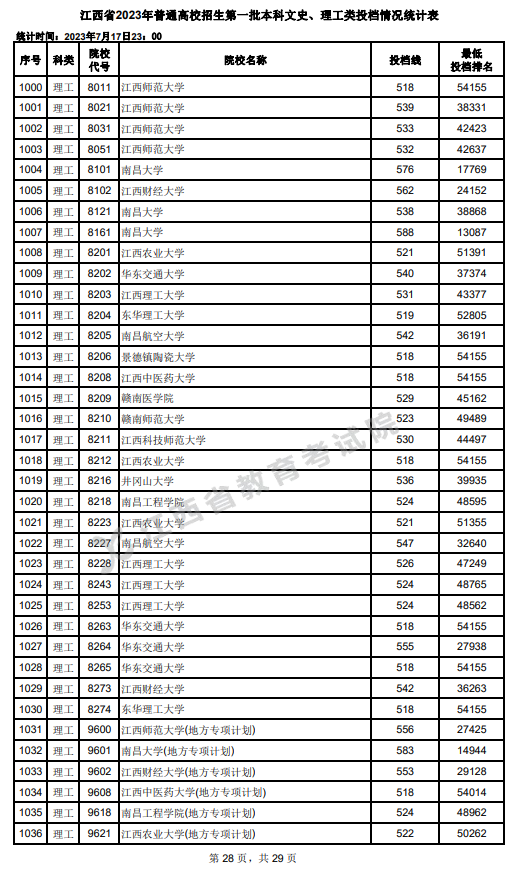 2023年江西一本投档分数线（理科）