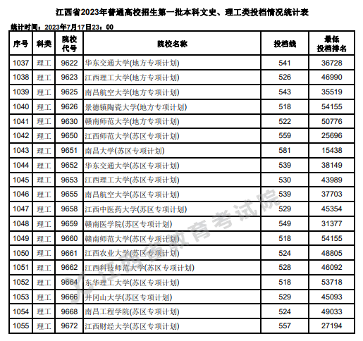 2023年江西一本投档分数线（理科）