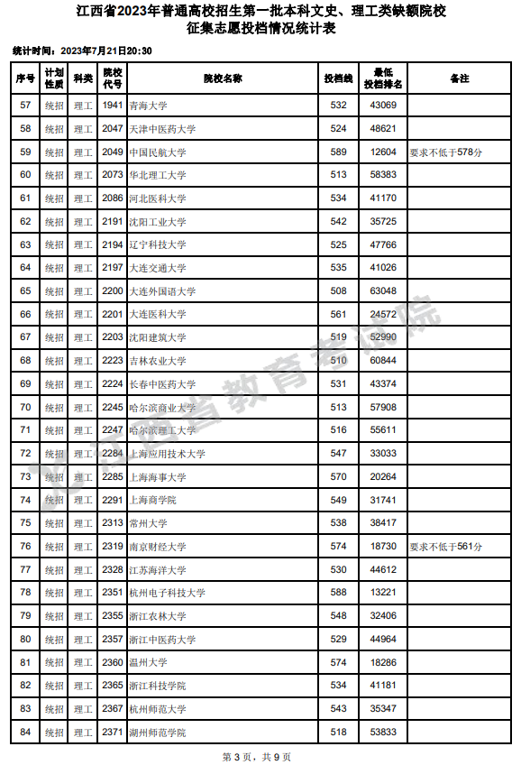 2023年江西一本投档分数线（理科）