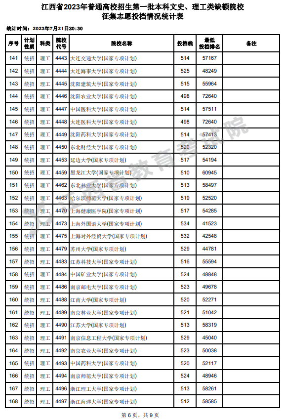 2023年江西一本投档分数线（理科）