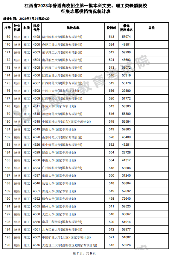 2023年江西一本投档分数线（理科）