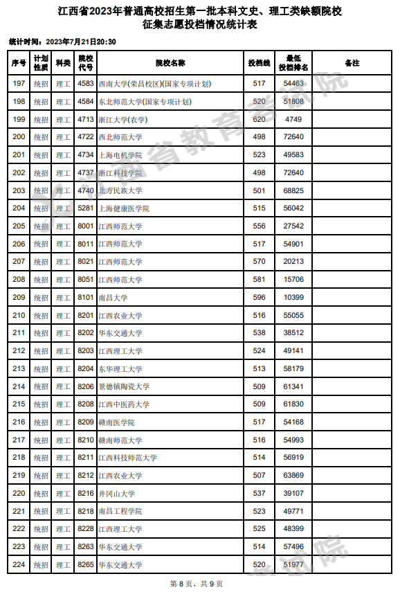 2023年江西一本投档分数线（理科）