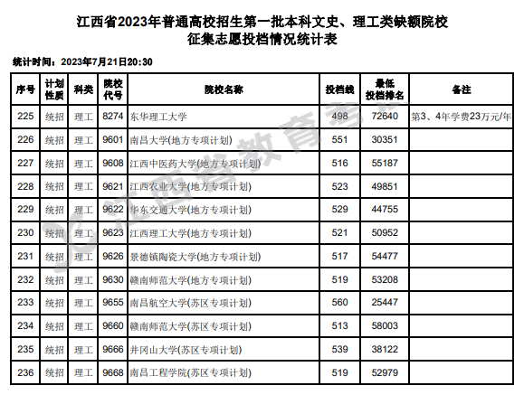 2023年江西一本投档分数线（理科）