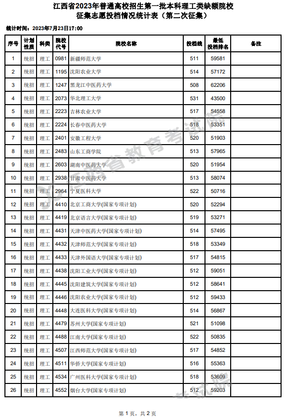 2023年江西一本投档分数线（理科）