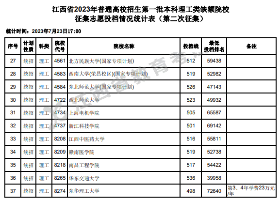 2023年江西一本投档分数线（理科）