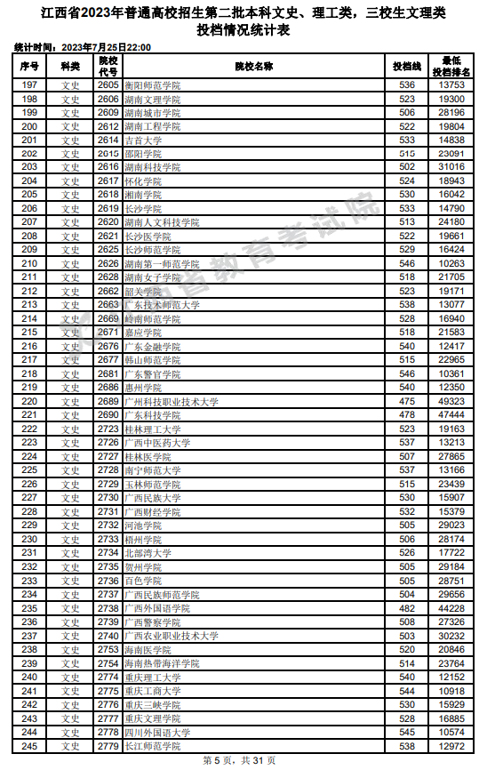 2023年江西二本投档分数线（文科）