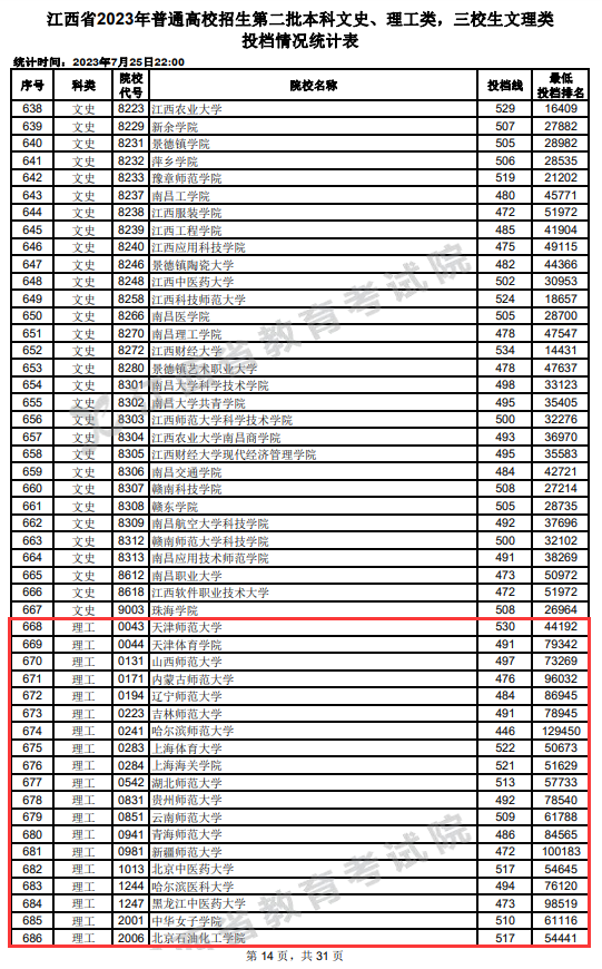 2023年江西二本投档分数线（理科）