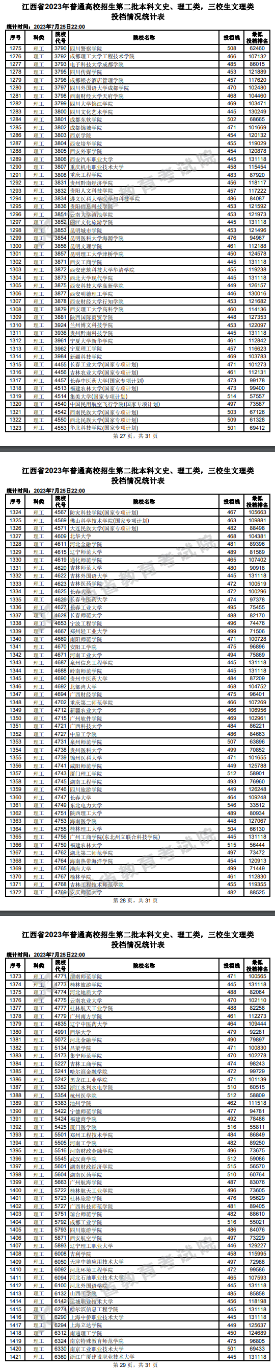 2023年江西二本投档分数线（理科）