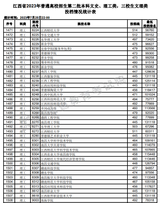 2023年江西二本投档分数线（理科）