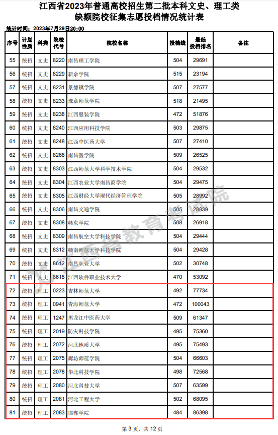 2023年江西二本投档分数线（理科）