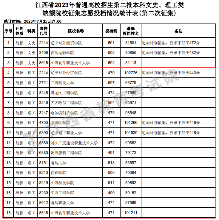2023年江西二本投档分数线（理科）
