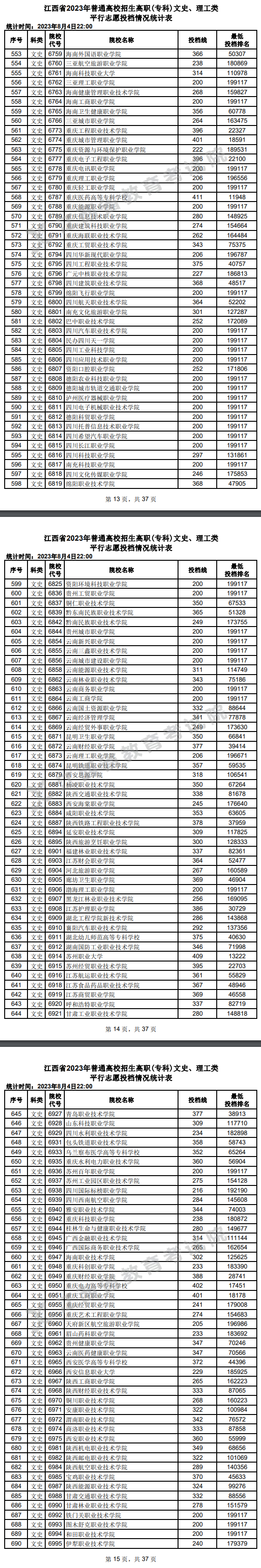 2023年江西专科投档分数线（文科）