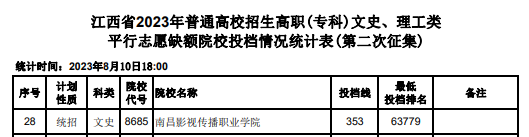 2023年江西专科投档分数线（文科）