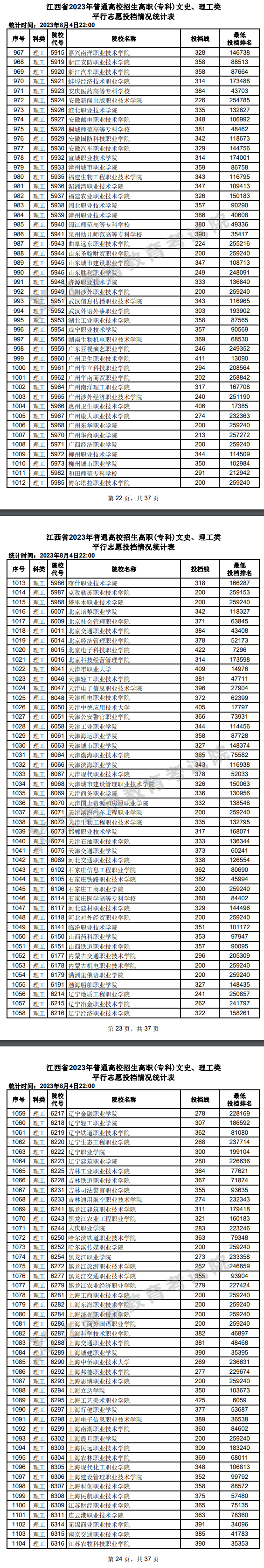 2023年江西专科投档分数线（理科）
