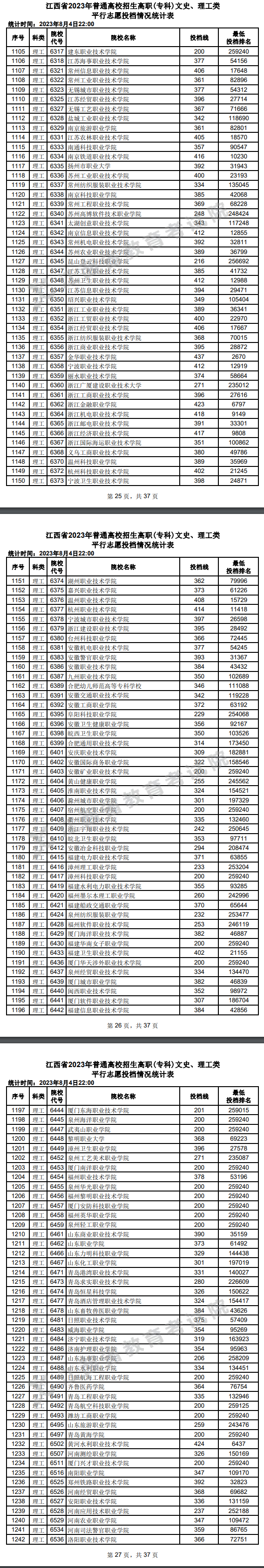 2023年江西专科投档分数线（理科）