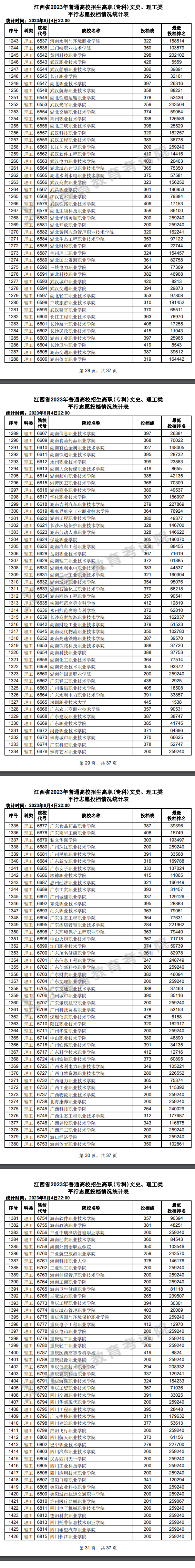2023年江西专科投档分数线（理科）