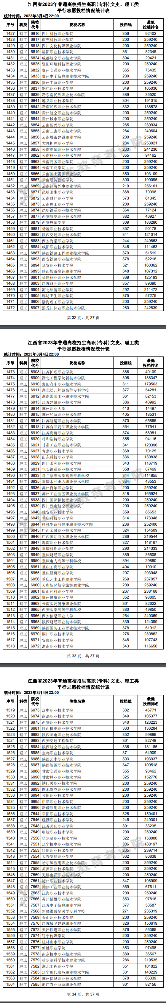 2023年江西专科投档分数线（理科）