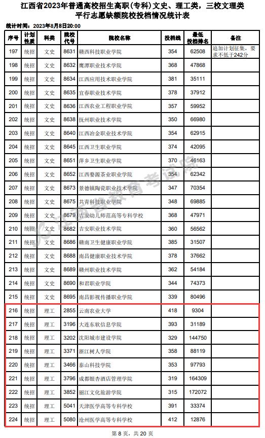 2023年江西专科投档分数线（理科）