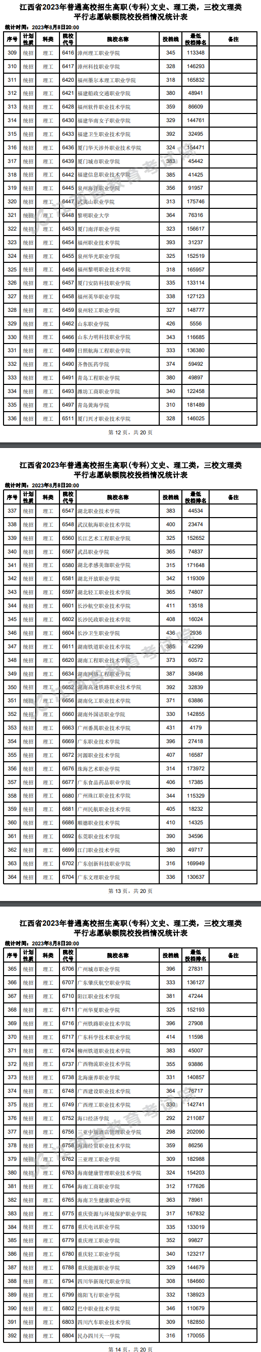 2023年江西专科投档分数线（理科）