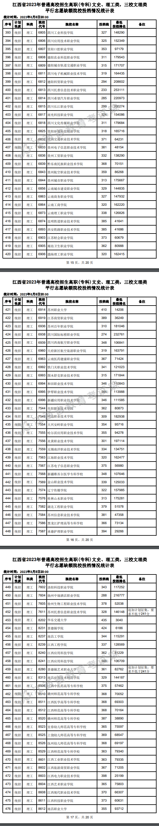 2023年江西专科投档分数线（理科）