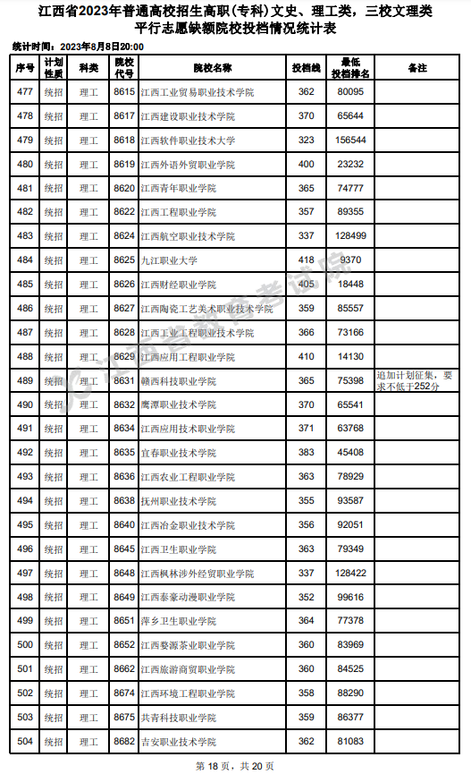 2023年江西专科投档分数线（理科）