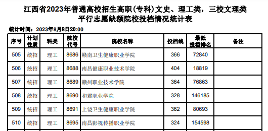 2023年江西专科投档分数线（理科）