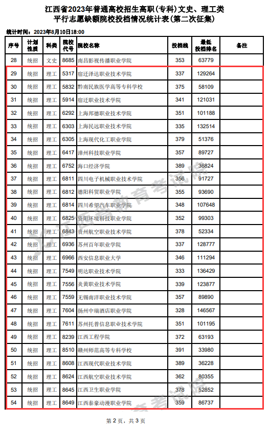 2023年江西专科投档分数线（理科）