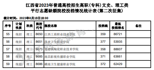 2023年江西专科投档分数线（理科）