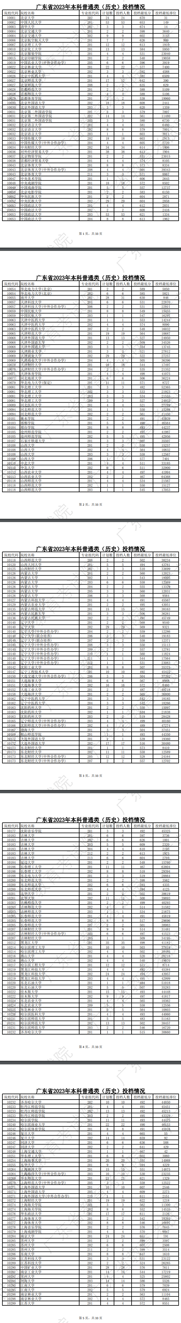 2023年广东本科投档分数线(历史) 2023年广东本科投档分数线(历史)