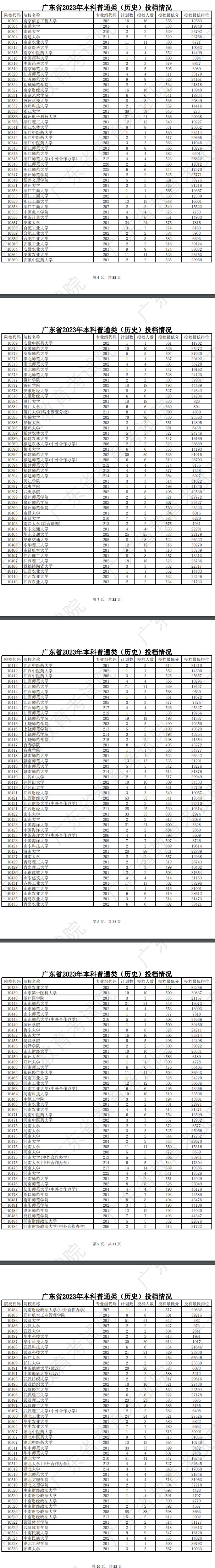 2023年广东本科投档分数线(历史) 2023年广东本科投档分数线(历史)
