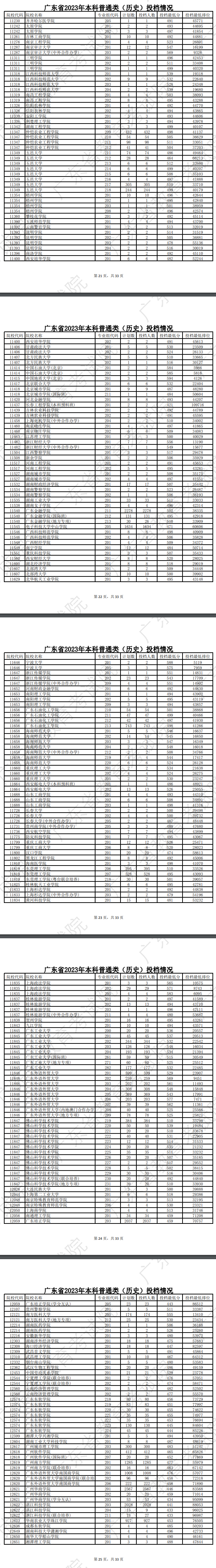 2023年广东本科投档分数线(历史) 2023年广东本科投档分数线(历史)