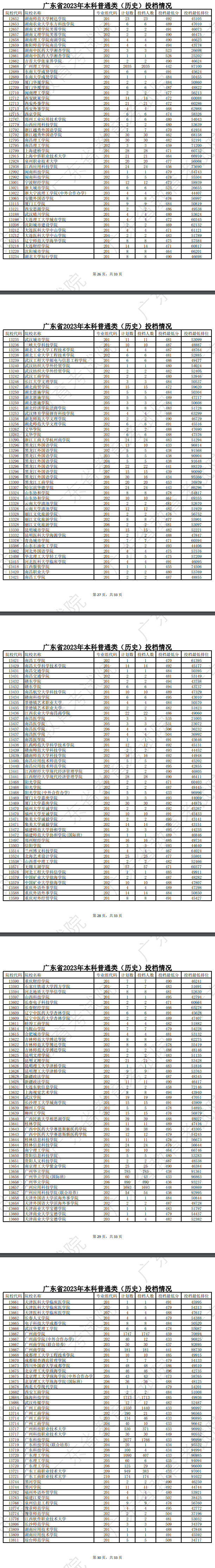 2023年广东本科投档分数线(历史) 2023年广东本科投档分数线(历史)