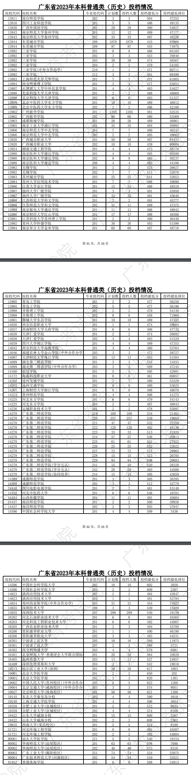 2023年广东本科投档分数线(历史) 2023年广东本科投档分数线(历史)