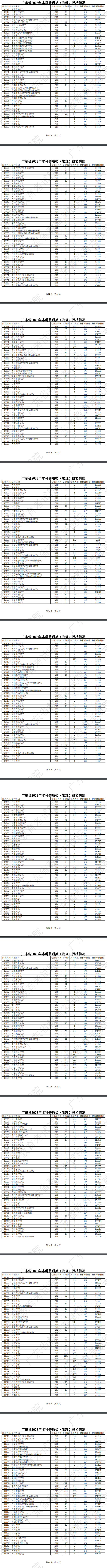 2023年广东本科投档分数线(物理) 2023年广东本科投档分数线(物理)