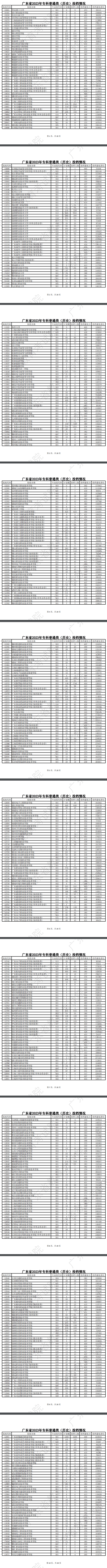 2023年广东专科投档分数线(历史) 2023年广东专科投档分数线(历史)