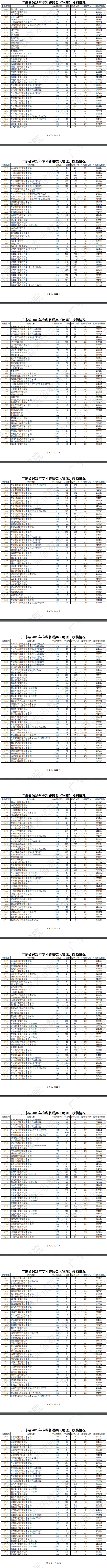 2023年广东专科投档分数线(物理) 2023年广东专科投档分数线(物理)
