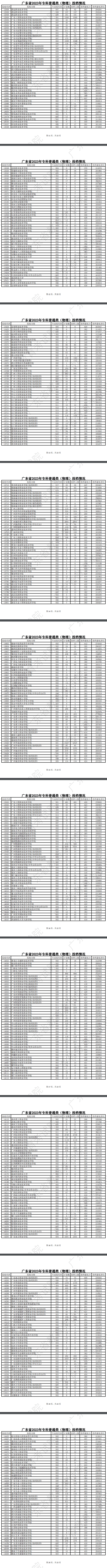 2023年广东专科投档分数线(物理) 2023年广东专科投档分数线(物理)