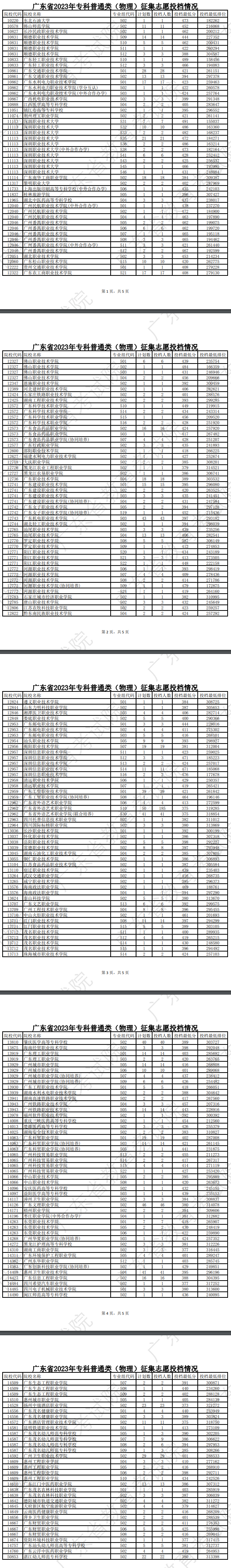 2023年广东专科投档分数线(物理) 2023年广东专科投档分数线(物理)