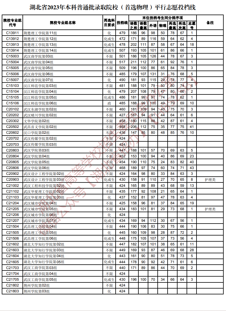 2023年湖北本科投档分数线(物理) 2023年湖北本科投档分数线(物理)
