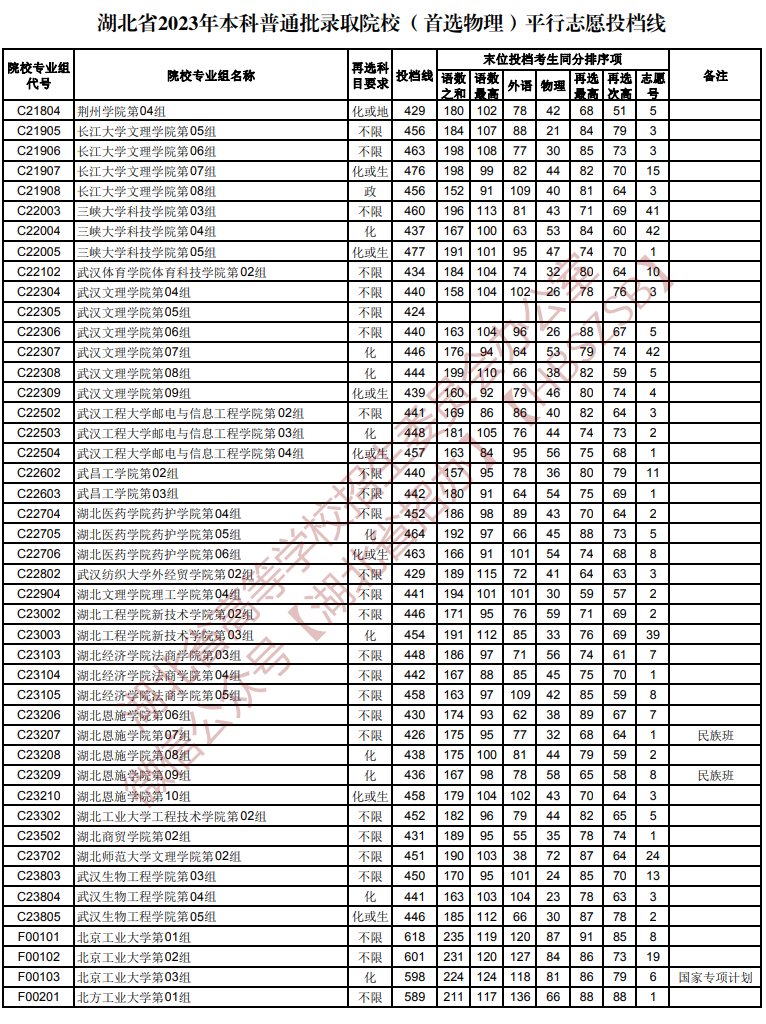 2023年湖北本科投档分数线(物理) 2023年湖北本科投档分数线(物理)