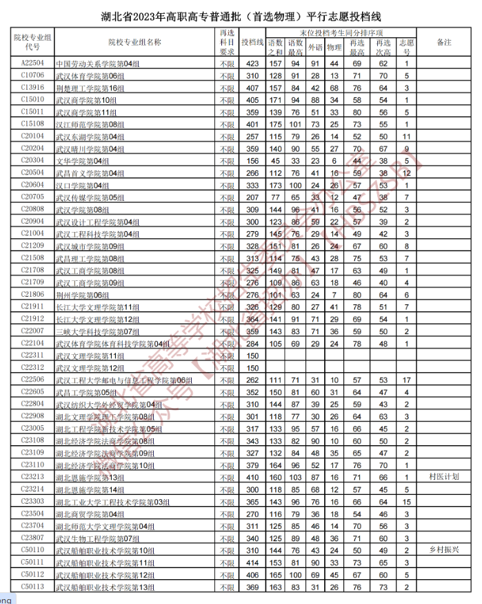 2023年湖北专科投档分数线(物理) 2023年湖北专科投档分数线(物理)