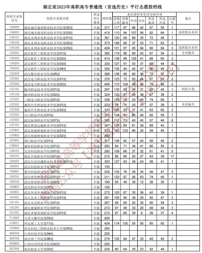 2023年湖北专科投档分数线(历史) 2023年湖北专科投档分数线(历史)