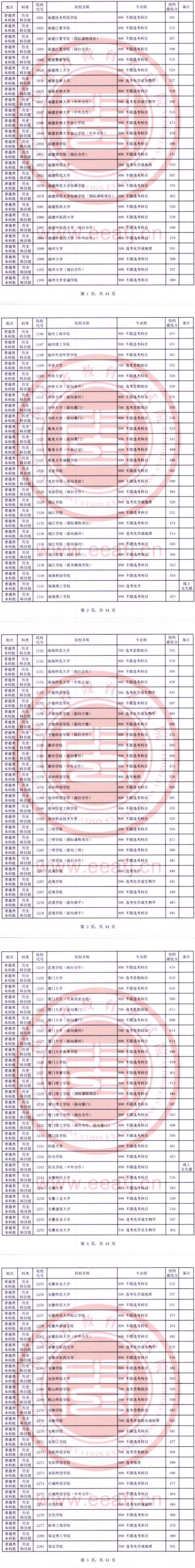 2023年福建本科投档分数线(历史) 2023年福建本科投档分数线(历史)