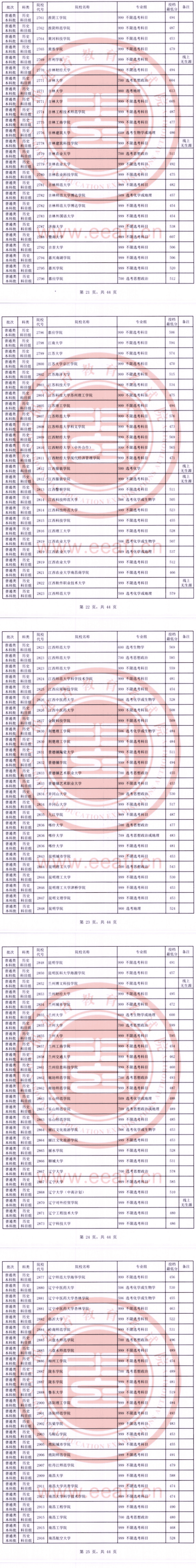 2023年福建本科投档分数线(历史) 2023年福建本科投档分数线(历史)