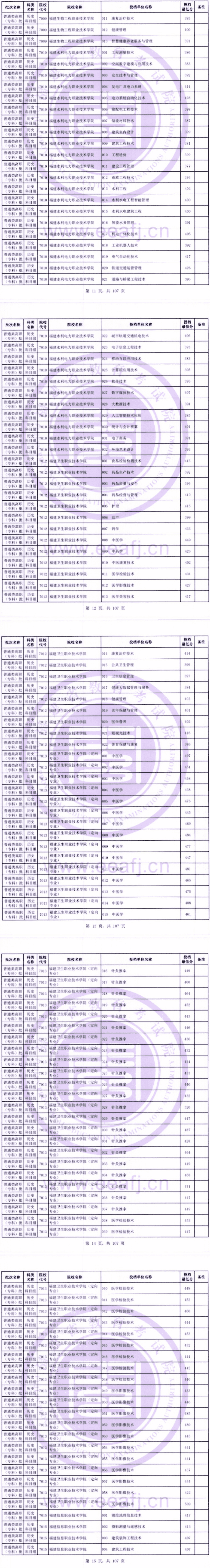 2023年福建专科投档分数线(历史) 2023年福建专科投档分数线(历史)