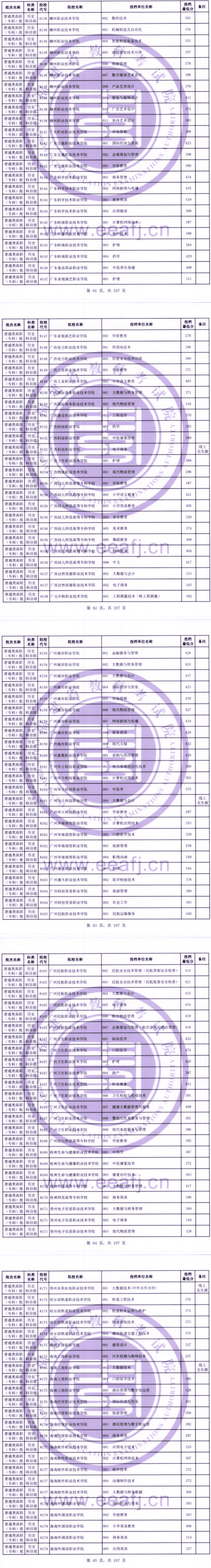 2023年福建专科投档分数线(历史) 2023年福建专科投档分数线(历史)